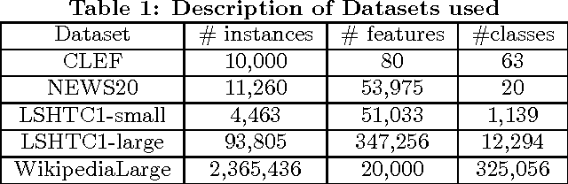 Figure 2 for DS-MLR: Exploiting Double Separability for Scaling up Distributed Multinomial Logistic Regression