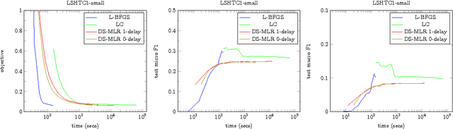 Figure 4 for DS-MLR: Exploiting Double Separability for Scaling up Distributed Multinomial Logistic Regression