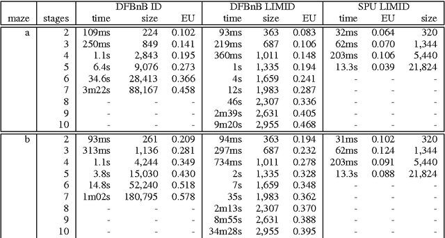 Figure 4 for Solving Limited-Memory Influence Diagrams Using Branch-and-Bound Search