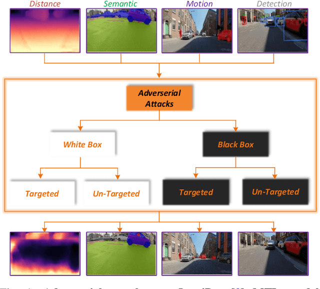 Figure 1 for Adversarial Attacks on Multi-task Visual Perception for Autonomous Driving