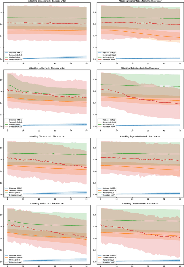 Figure 4 for Adversarial Attacks on Multi-task Visual Perception for Autonomous Driving