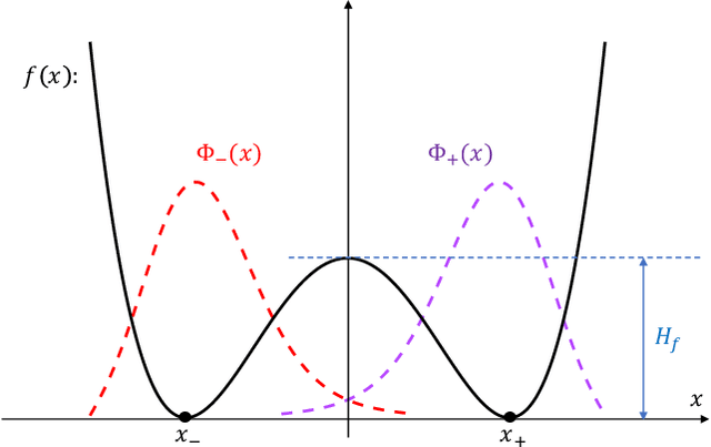 Figure 1 for On Quantum Speedups for Nonconvex Optimization via Quantum Tunneling Walks
