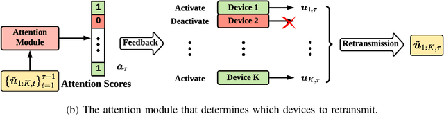 Figure 3 for Task-Oriented Communication for Multi-Device Cooperative Edge Inference