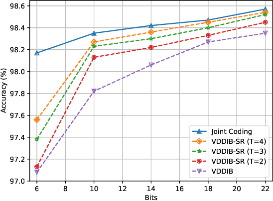 Figure 4 for Task-Oriented Communication for Multi-Device Cooperative Edge Inference