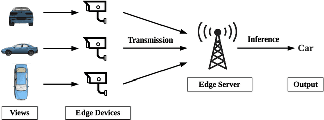 Figure 1 for Task-Oriented Communication for Multi-Device Cooperative Edge Inference