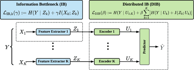 Figure 2 for Task-Oriented Communication for Multi-Device Cooperative Edge Inference