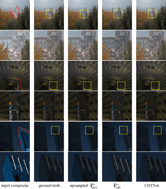 Figure 2 for High-Resolution Image Harmonization via Collaborative Dual Transformations