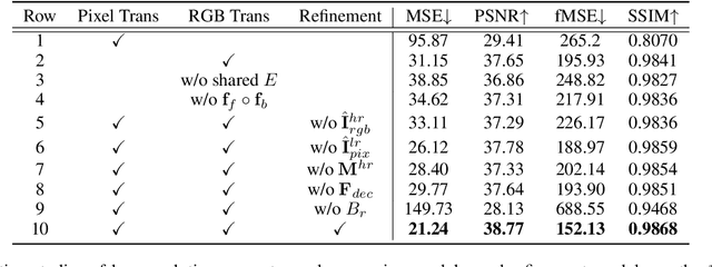 Figure 3 for High-Resolution Image Harmonization via Collaborative Dual Transformations