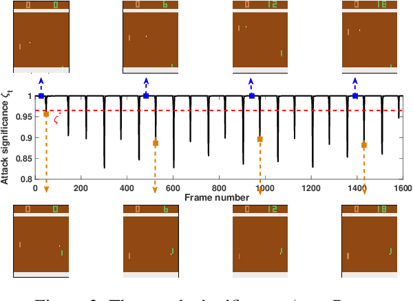 Figure 3 for Minimalistic Attacks: How Little it Takes to Fool a Deep Reinforcement Learning Policy