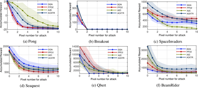 Figure 4 for Minimalistic Attacks: How Little it Takes to Fool a Deep Reinforcement Learning Policy