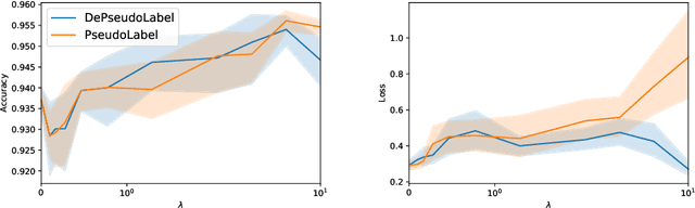 Figure 3 for Don't fear the unlabelled: safe deep semi-supervised learning via simple debiasing