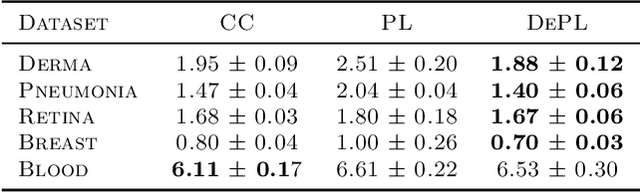 Figure 4 for Don't fear the unlabelled: safe deep semi-supervised learning via simple debiasing