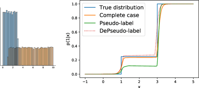 Figure 1 for Don't fear the unlabelled: safe deep semi-supervised learning via simple debiasing