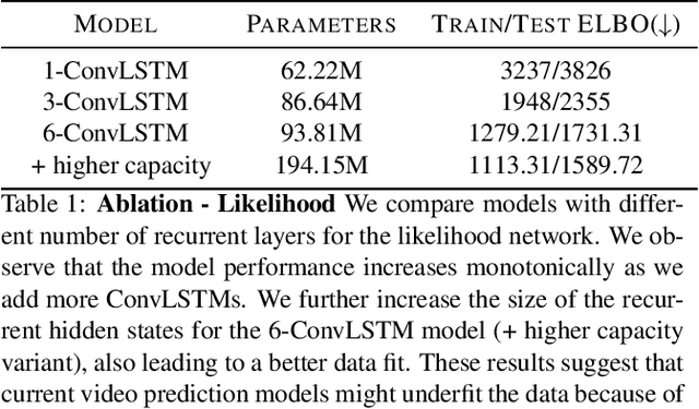 Figure 2 for Improved Conditional VRNNs for Video Prediction
