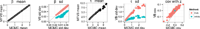 Figure 1 for Linear Response Methods for Accurate Covariance Estimates from Mean Field Variational Bayes