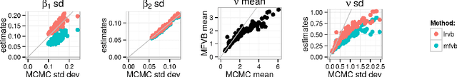 Figure 2 for Linear Response Methods for Accurate Covariance Estimates from Mean Field Variational Bayes