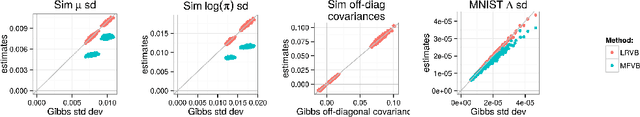Figure 3 for Linear Response Methods for Accurate Covariance Estimates from Mean Field Variational Bayes
