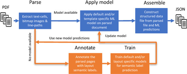 Figure 1 for Corpus Conversion Service: A machine learning platform to ingest documents at scale