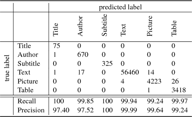 Figure 2 for Corpus Conversion Service: A machine learning platform to ingest documents at scale [Poster abstract]