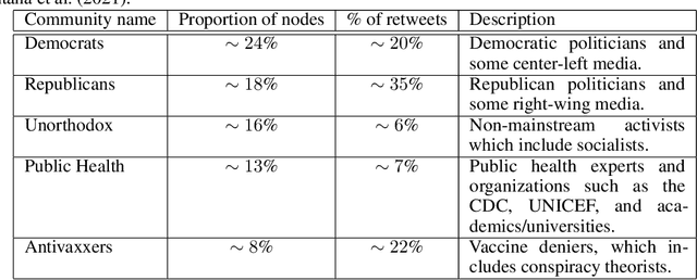 Figure 2 for Automated clustering of COVID-19 anti-vaccine discourse on Twitter