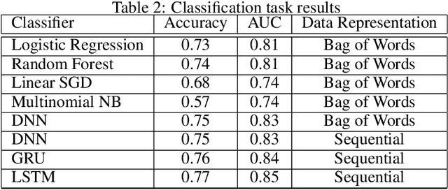 Figure 3 for Automated clustering of COVID-19 anti-vaccine discourse on Twitter