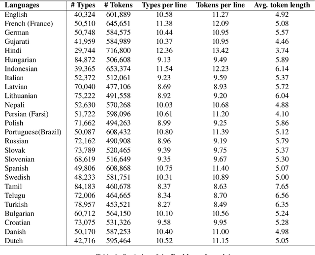 Figure 1 for Prabhupadavani: A Code-mixed Speech Translation Data for 25 Languages