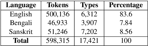 Figure 2 for Prabhupadavani: A Code-mixed Speech Translation Data for 25 Languages