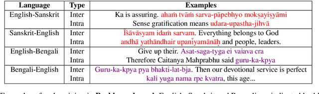Figure 3 for Prabhupadavani: A Code-mixed Speech Translation Data for 25 Languages
