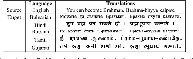 Figure 4 for Prabhupadavani: A Code-mixed Speech Translation Data for 25 Languages