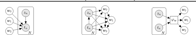 Figure 1 for Inference Networks for Sequential Monte Carlo in Graphical Models