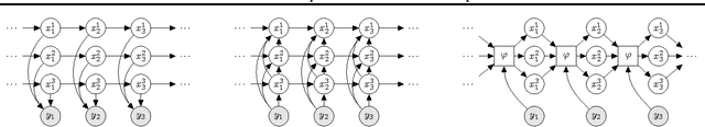 Figure 3 for Inference Networks for Sequential Monte Carlo in Graphical Models