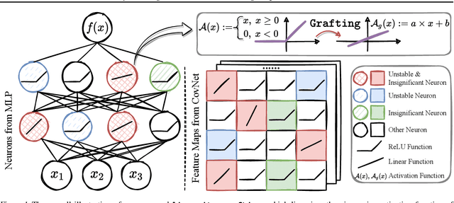 Figure 1 for Linearity Grafting: Relaxed Neuron Pruning Helps Certifiable Robustness