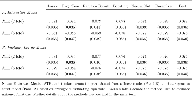 Figure 4 for Double/Debiased/Neyman Machine Learning of Treatment Effects