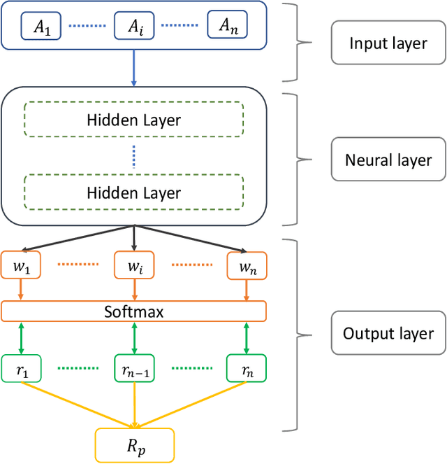 Figure 3 for Deep Learning for Portfolio Optimisation