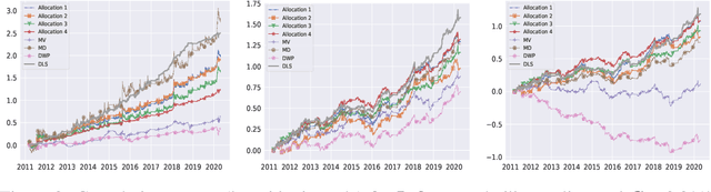 Figure 4 for Deep Learning for Portfolio Optimisation