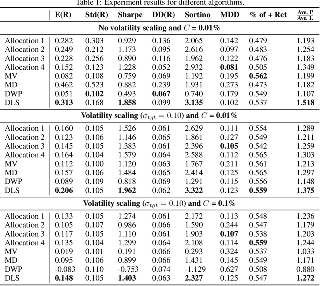 Figure 2 for Deep Learning for Portfolio Optimisation