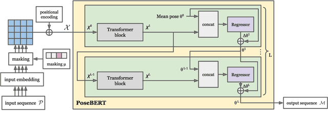 Figure 3 for PoseBERT: A Generic Transformer Module for Temporal 3D Human Modeling