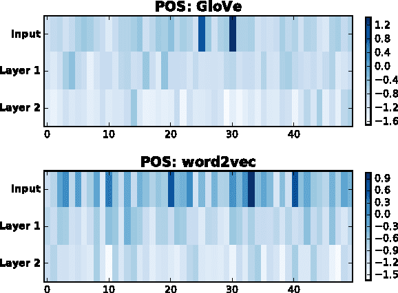 Figure 3 for Understanding Neural Networks through Representation Erasure