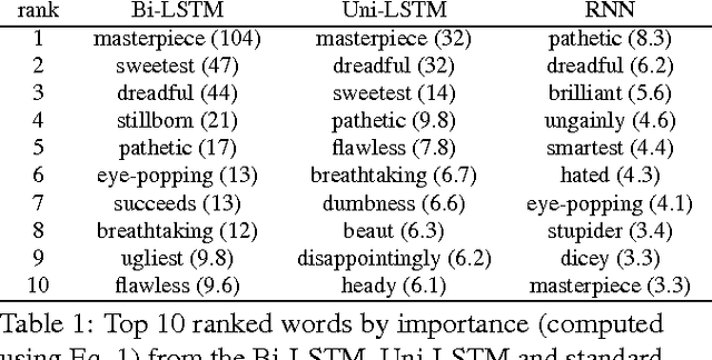 Figure 2 for Understanding Neural Networks through Representation Erasure
