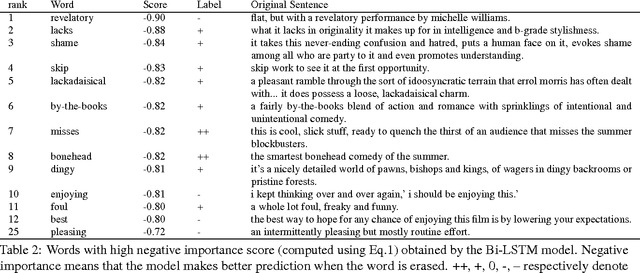 Figure 4 for Understanding Neural Networks through Representation Erasure