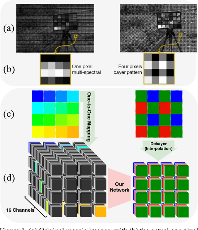 Figure 1 for Super-resolved Chromatic Mapping of Snapshot Mosaic Image Sensors via a Texture Sensitive Residual Network