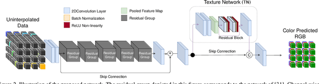 Figure 3 for Super-resolved Chromatic Mapping of Snapshot Mosaic Image Sensors via a Texture Sensitive Residual Network