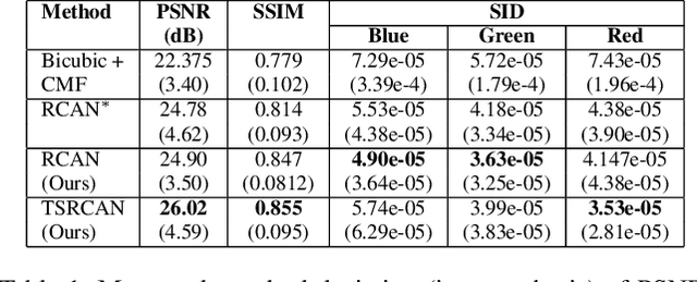 Figure 2 for Super-resolved Chromatic Mapping of Snapshot Mosaic Image Sensors via a Texture Sensitive Residual Network
