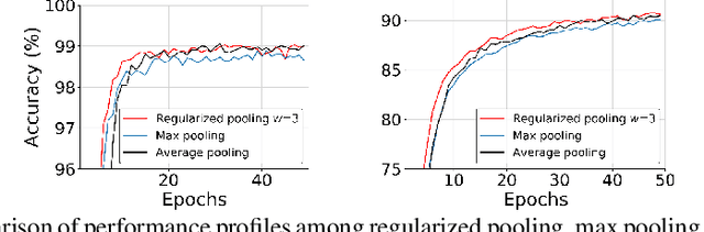Figure 4 for Regularized Pooling