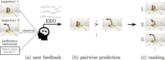Figure 1 for Learning User Preferences for Trajectories from Brain Signals