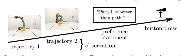 Figure 3 for Learning User Preferences for Trajectories from Brain Signals