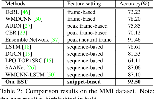 Figure 4 for Expression Snippet Transformer for Robust Video-based Facial Expression Recognition