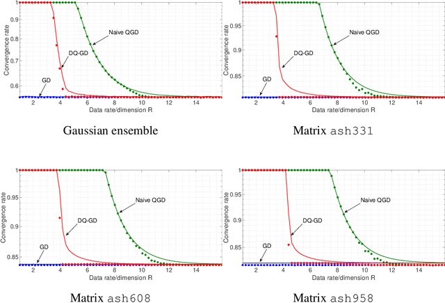 Figure 3 for Achieving the fundamental convergence-communication tradeoff with Differentially Quantized Gradient Descent