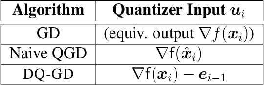 Figure 4 for Achieving the fundamental convergence-communication tradeoff with Differentially Quantized Gradient Descent