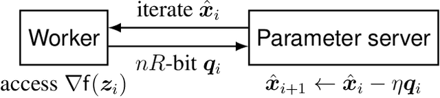 Figure 1 for Achieving the fundamental convergence-communication tradeoff with Differentially Quantized Gradient Descent